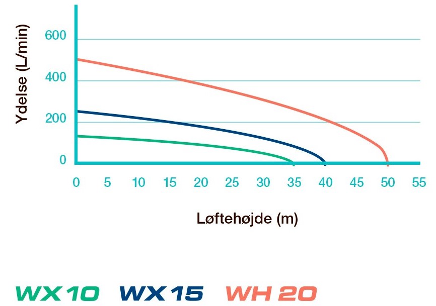 WX10, WX15 WH20 pumpekurve.jpg